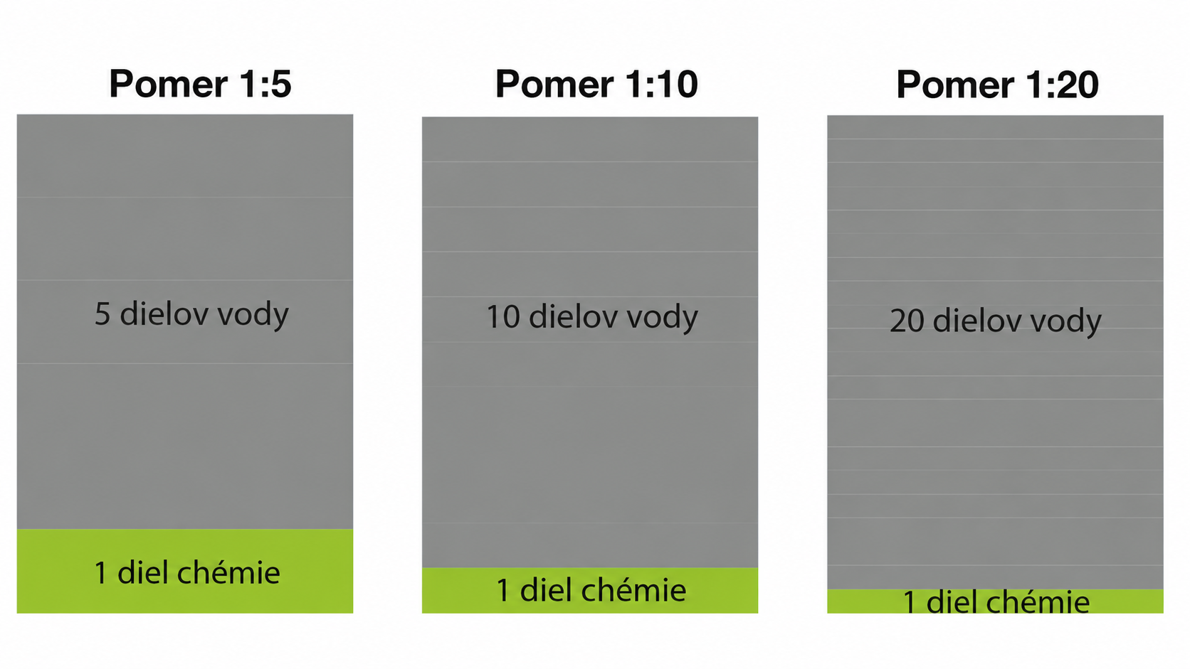 Porovnanie riedenia autokozmetiky v pomeroch 15, 110 a 120.
